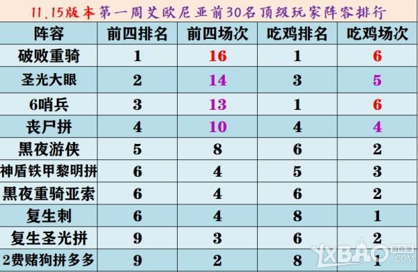 《雲頂之弈》11.15版本強勢陣容詳情推薦