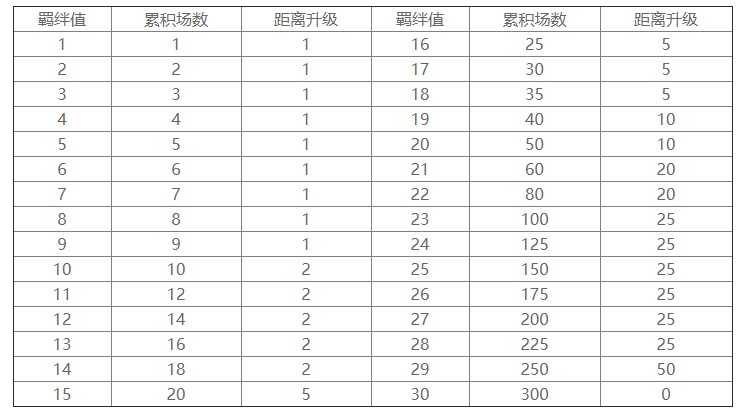 《怪物獵人物語2》隨行獸基礎羈絆值提升技巧分享