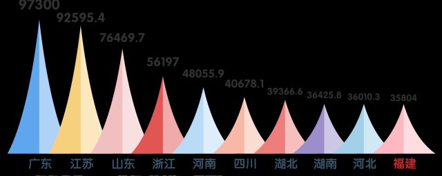 福建算發達省份嗎 福建算不算發達省份