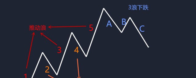 c浪下跌什麼意思 c浪下跌的特征有哪些