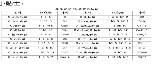 吉他常用和弦口訣 吉他常用和弦口訣是什麼