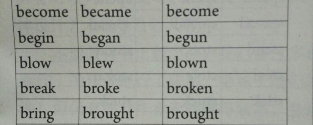 英語動詞過去式變化規則 動詞變過去式怎麼變