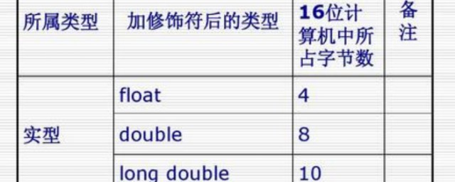 float和double的區別 float和double5點區別
