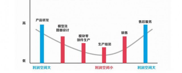 微笑曲線是什麼 微笑曲線出處