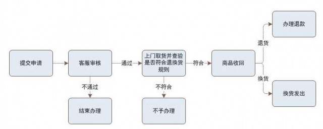 順豐上門取件流程 提供的熱情周到的服務