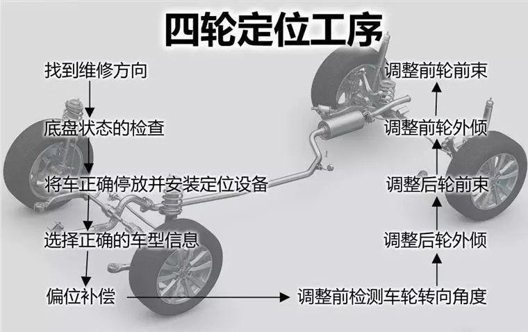 動平衡和四輪定位區別 什麼時候需要做四輪定位