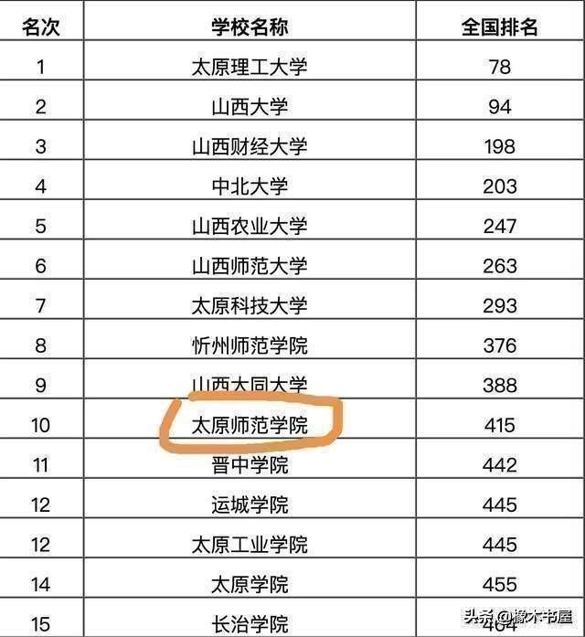 太原師范大學是幾本 太原師院什麼檔次實力如何