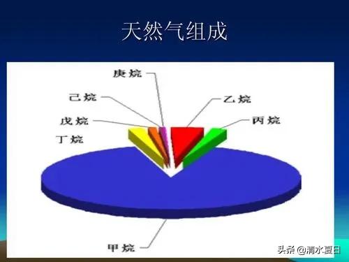 天然氣的主要成分 一文讀懂天然氣的三大重要特性