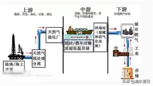 天然氣的主要成分 一文讀懂天然氣的三大重要特性