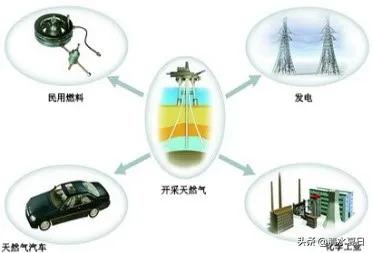 天然氣的主要成分 一文讀懂天然氣的三大重要特性