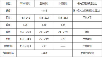 身高體重指數怎麼算，計算方法和標準有哪些